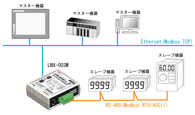 LNX-003M Rev2] Modbus対応 RS-485 LANコンバータ HuMANDATA LTD 