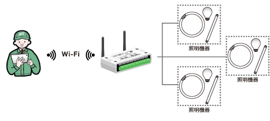 アクセスポイントモード