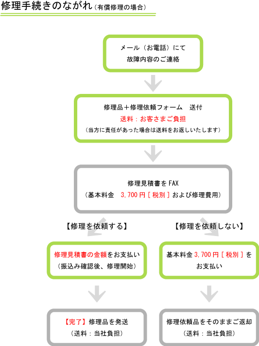 修理手続きのながれ